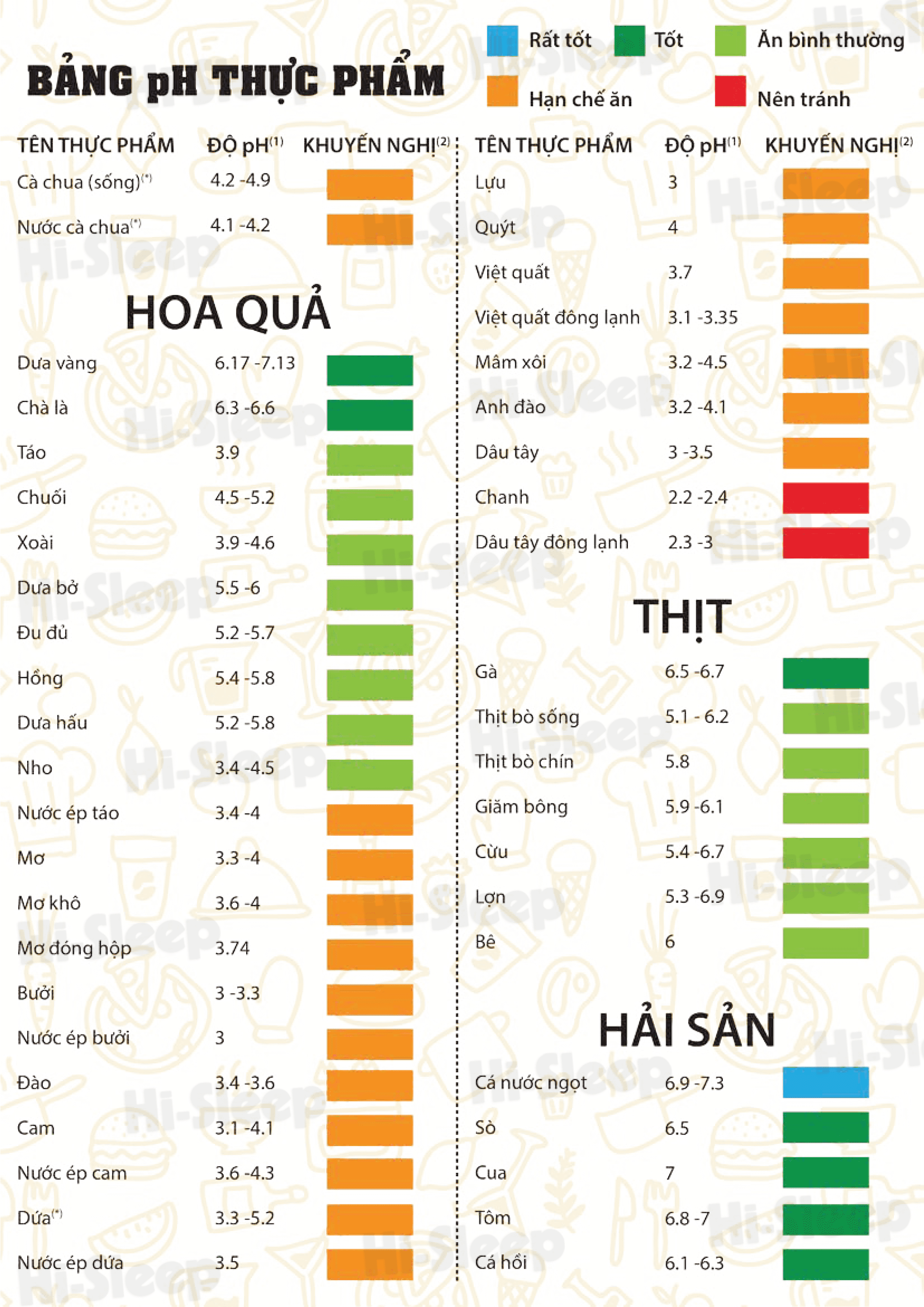 Bảng pH thực phẩm các loại hoa quả - thịt