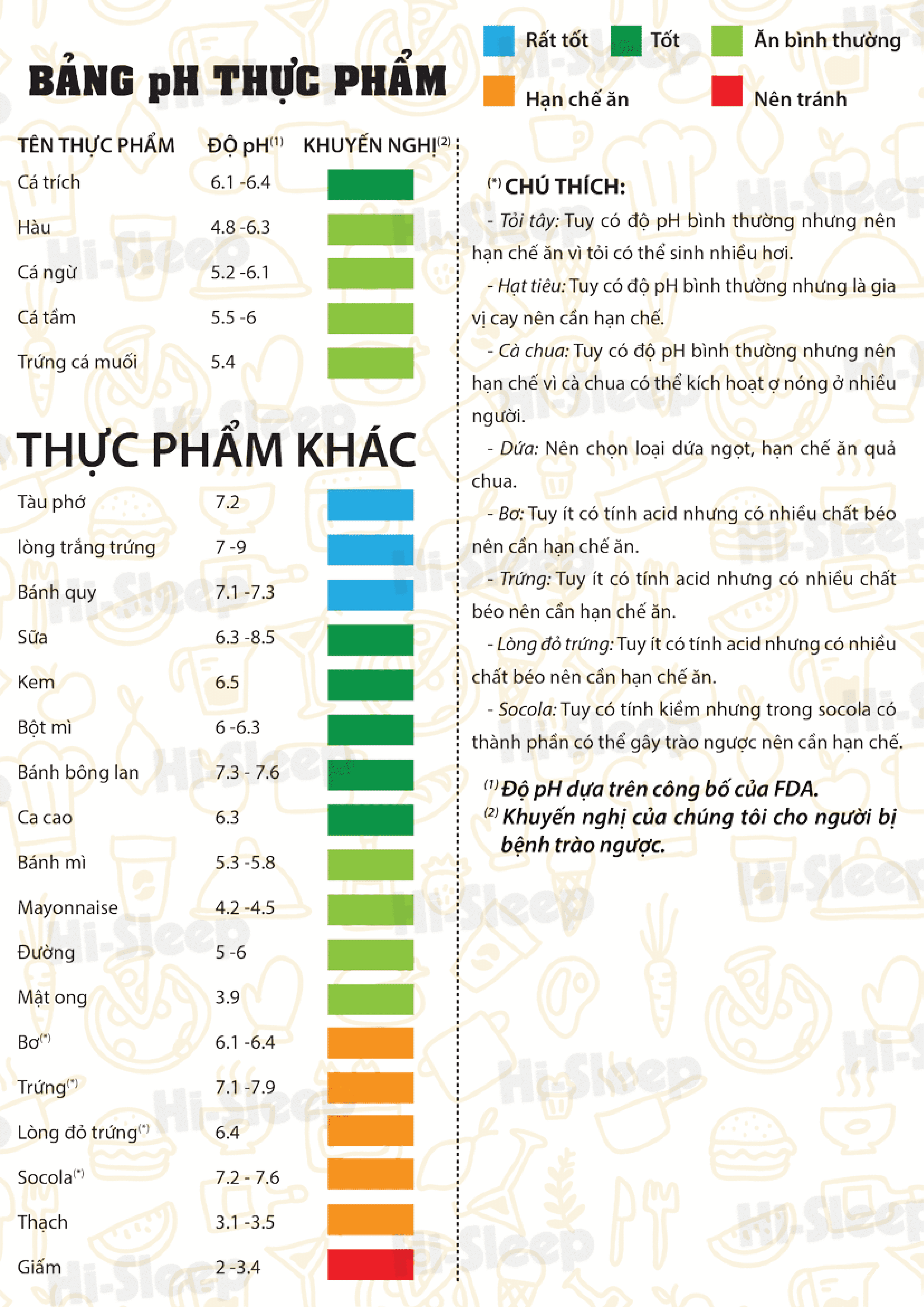 Bảng pH thực phẩm các loại hải sản - thực phẩm khác